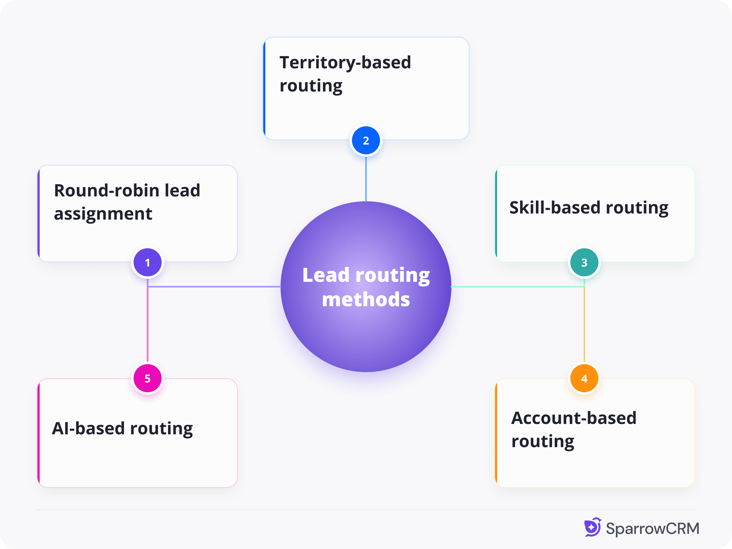 Diagram illustrating five lead routing methods: round-robin lead assignment, territory-based routing, skill-based routing, account-based routing, and AI-based routing connected to a central lead routing methods hub.